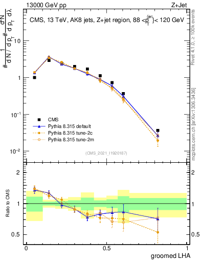 Plot of j.lha.g in 13000 GeV pp collisions