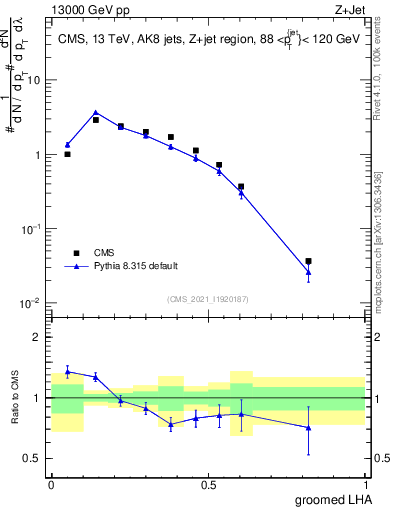 Plot of j.lha.g in 13000 GeV pp collisions