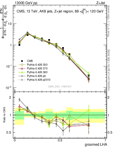 Plot of j.lha.g in 13000 GeV pp collisions