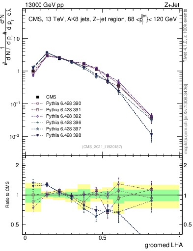 Plot of j.lha.g in 13000 GeV pp collisions