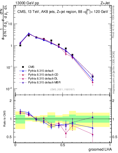 Plot of j.lha.g in 13000 GeV pp collisions