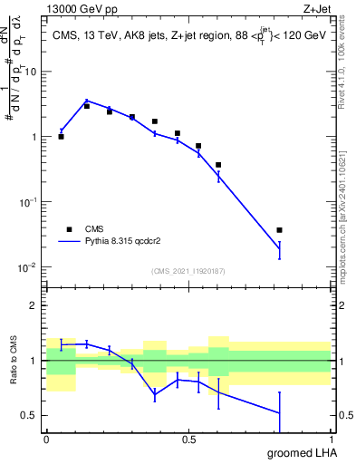Plot of j.lha.g in 13000 GeV pp collisions