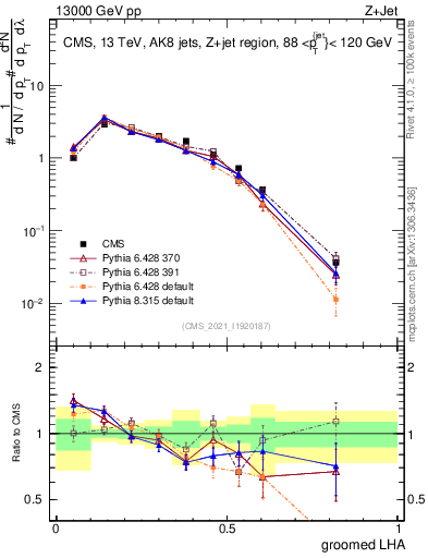 Plot of j.lha.g in 13000 GeV pp collisions