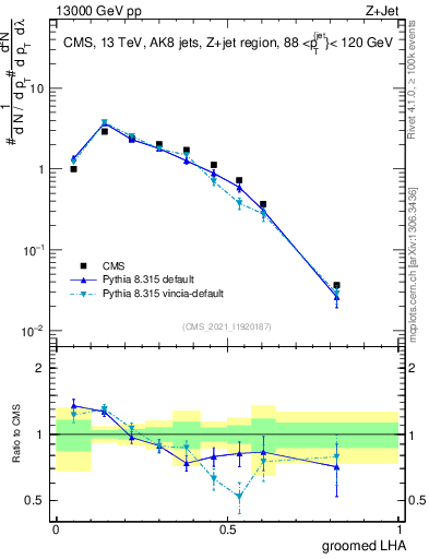 Plot of j.lha.g in 13000 GeV pp collisions