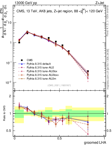 Plot of j.lha.g in 13000 GeV pp collisions