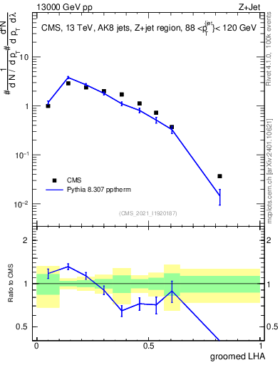 Plot of j.lha.g in 13000 GeV pp collisions