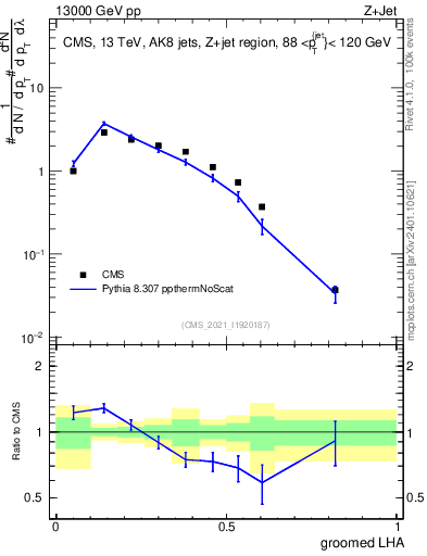 Plot of j.lha.g in 13000 GeV pp collisions