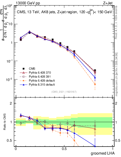 Plot of j.lha.g in 13000 GeV pp collisions