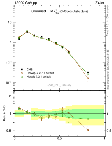Plot of j.lha.g in 13000 GeV pp collisions
