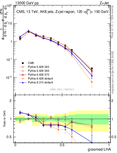 Plot of j.lha.g in 13000 GeV pp collisions