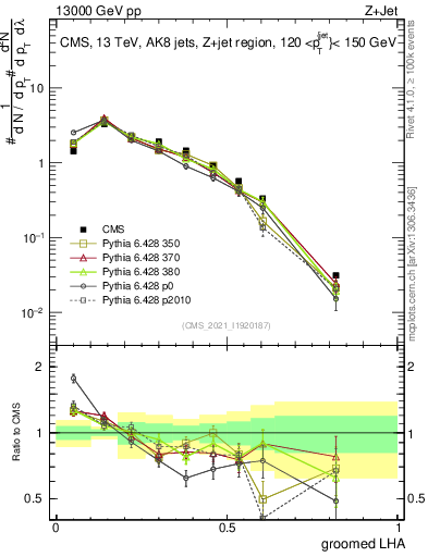 Plot of j.lha.g in 13000 GeV pp collisions