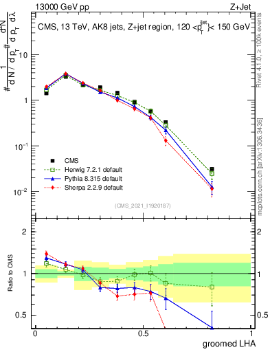 Plot of j.lha.g in 13000 GeV pp collisions