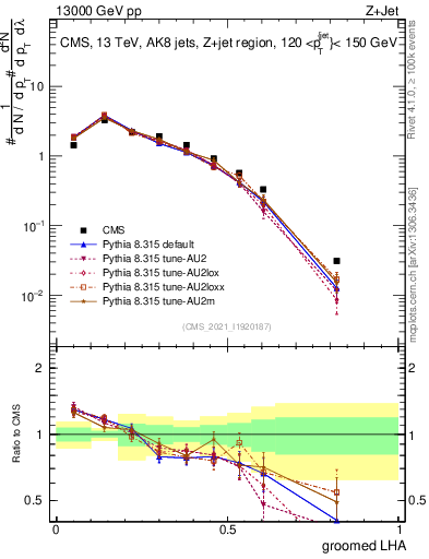 Plot of j.lha.g in 13000 GeV pp collisions
