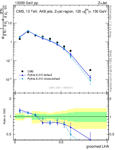 Plot of j.lha.g in 13000 GeV pp collisions