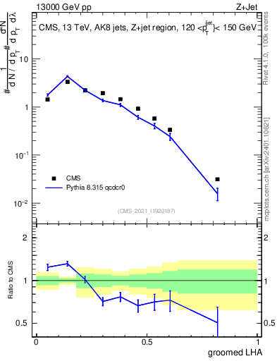 Plot of j.lha.g in 13000 GeV pp collisions