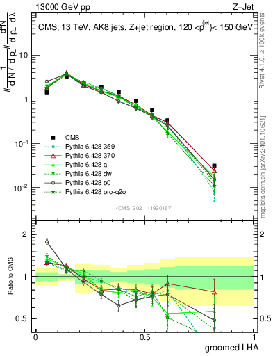 Plot of j.lha.g in 13000 GeV pp collisions