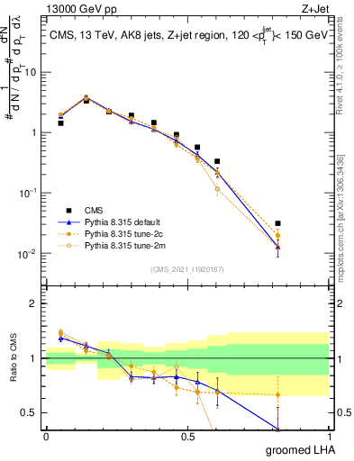 Plot of j.lha.g in 13000 GeV pp collisions