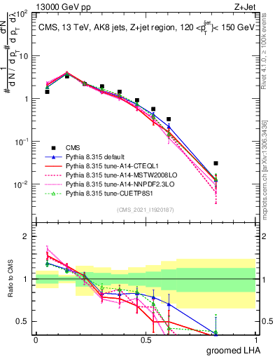 Plot of j.lha.g in 13000 GeV pp collisions