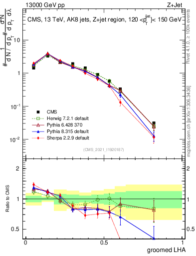 Plot of j.lha.g in 13000 GeV pp collisions