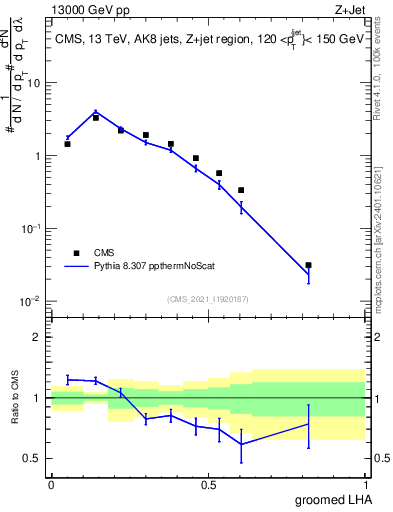 Plot of j.lha.g in 13000 GeV pp collisions
