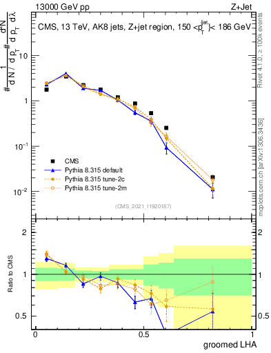 Plot of j.lha.g in 13000 GeV pp collisions