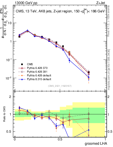Plot of j.lha.g in 13000 GeV pp collisions