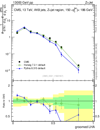 Plot of j.lha.g in 13000 GeV pp collisions