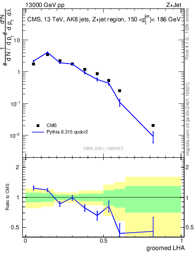Plot of j.lha.g in 13000 GeV pp collisions
