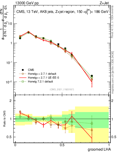 Plot of j.lha.g in 13000 GeV pp collisions