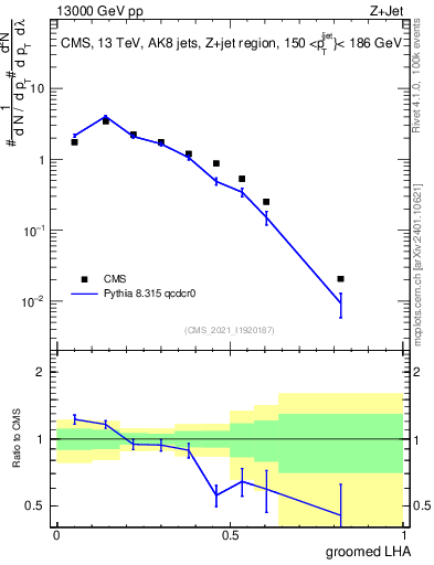 Plot of j.lha.g in 13000 GeV pp collisions