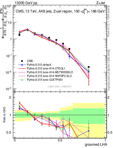 Plot of j.lha.g in 13000 GeV pp collisions