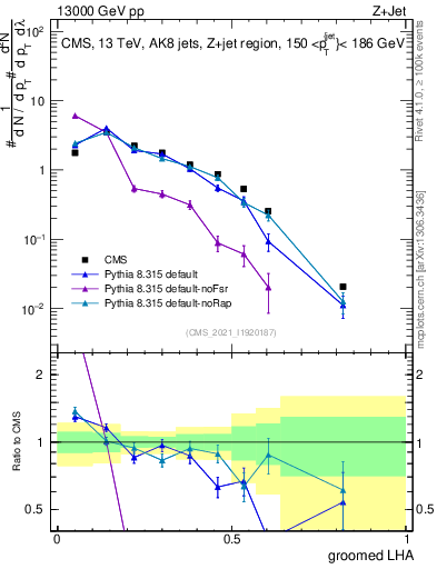Plot of j.lha.g in 13000 GeV pp collisions