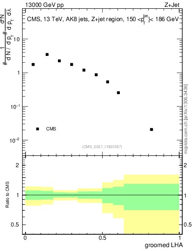 Plot of j.lha.g in 13000 GeV pp collisions