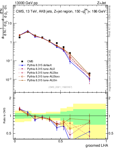 Plot of j.lha.g in 13000 GeV pp collisions