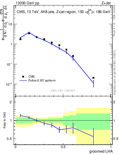 Plot of j.lha.g in 13000 GeV pp collisions