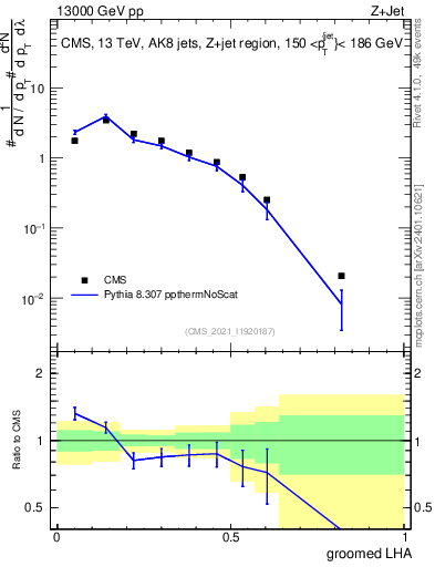 Plot of j.lha.g in 13000 GeV pp collisions