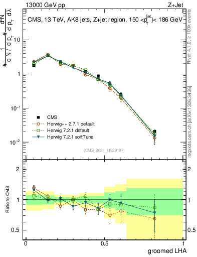 Plot of j.lha.g in 13000 GeV pp collisions