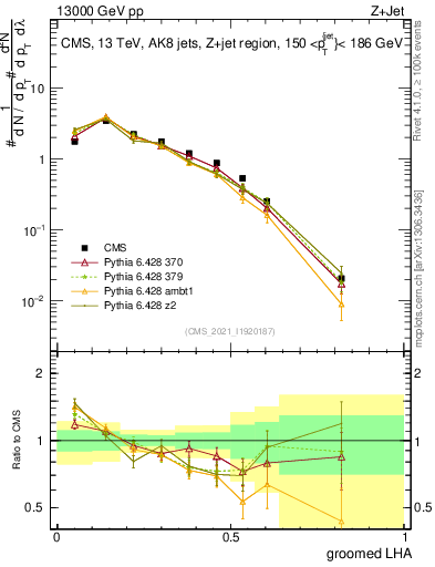 Plot of j.lha.g in 13000 GeV pp collisions