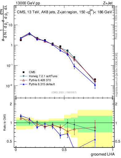 Plot of j.lha.g in 13000 GeV pp collisions