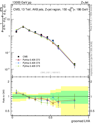 Plot of j.lha.g in 13000 GeV pp collisions