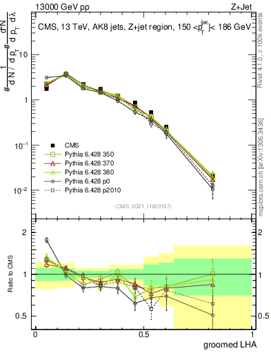Plot of j.lha.g in 13000 GeV pp collisions