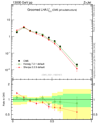 Plot of j.lha.g in 13000 GeV pp collisions