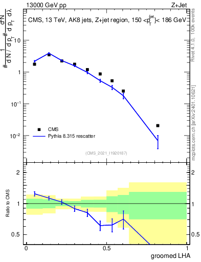 Plot of j.lha.g in 13000 GeV pp collisions