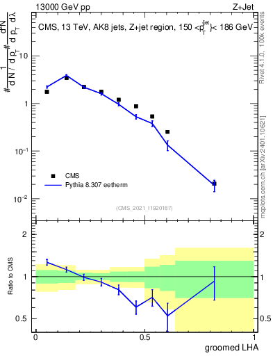 Plot of j.lha.g in 13000 GeV pp collisions