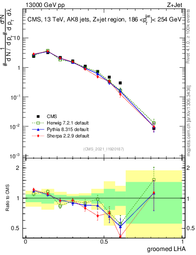 Plot of j.lha.g in 13000 GeV pp collisions