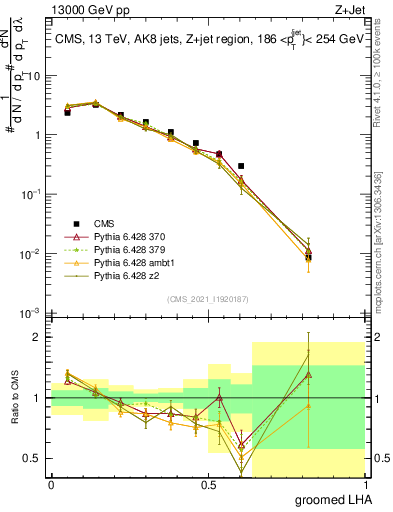 Plot of j.lha.g in 13000 GeV pp collisions