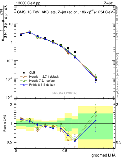 Plot of j.lha.g in 13000 GeV pp collisions