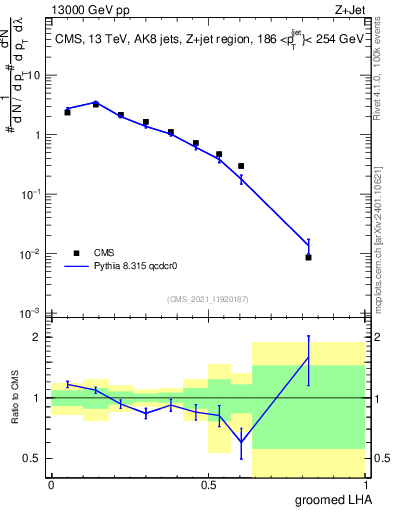 Plot of j.lha.g in 13000 GeV pp collisions