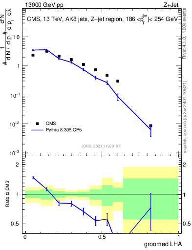 Plot of j.lha.g in 13000 GeV pp collisions