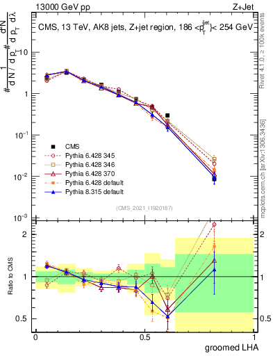Plot of j.lha.g in 13000 GeV pp collisions